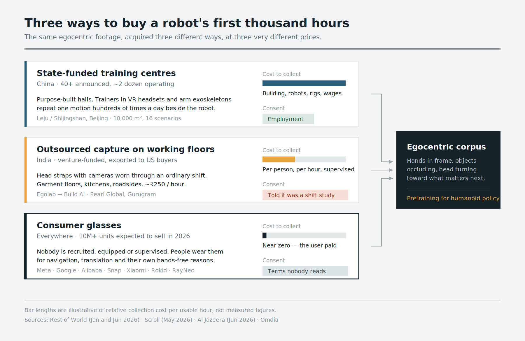 Diagram comparing three routes to egocentric robot training data — Chinese state-funded training centres, outsourced capture in Indian factories, and consumer smart glasses — by collection cost and by how consent was obtained.