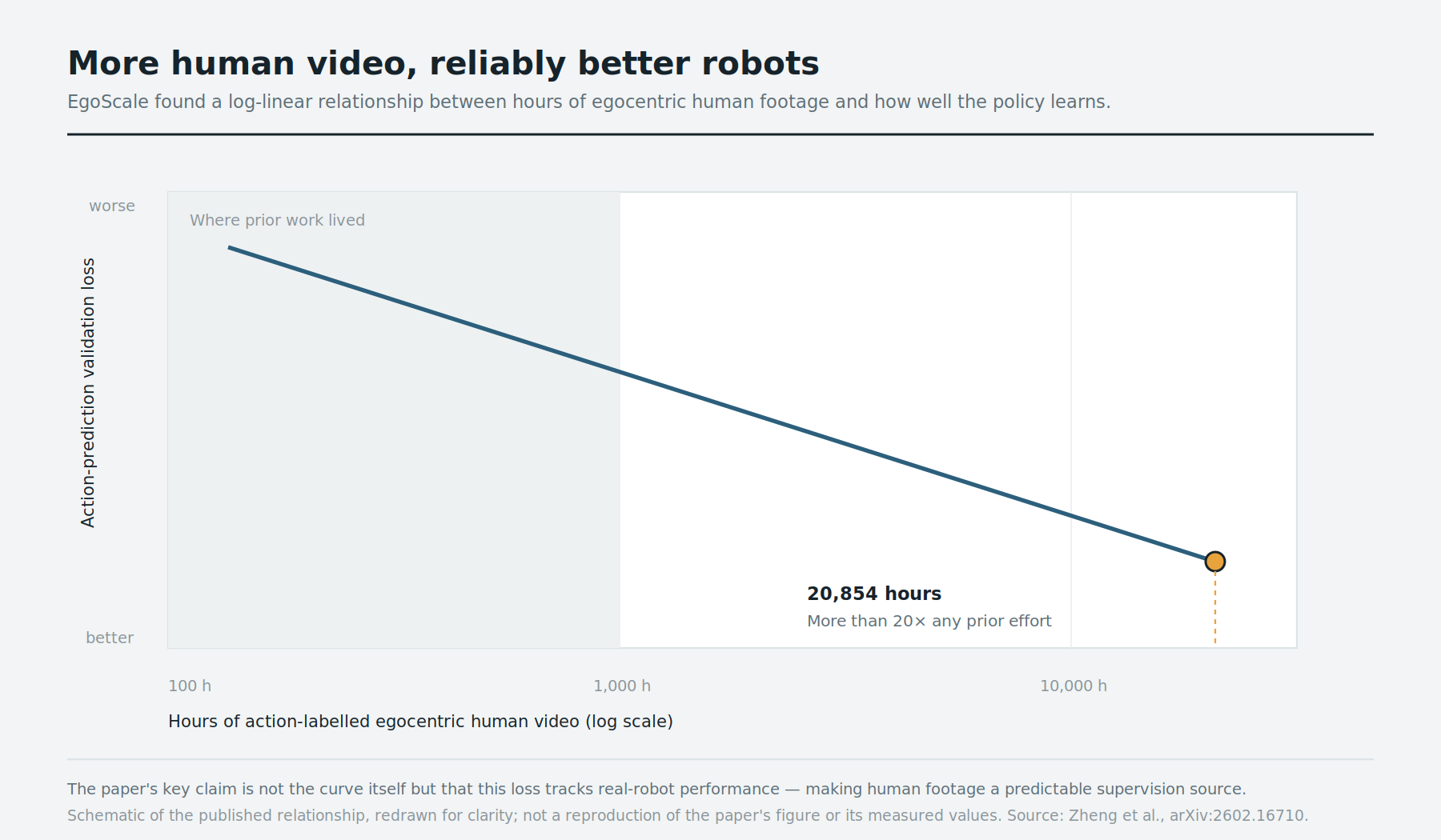 Line chart showing action-prediction validation loss falling log-linearly as hours of action-labelled egocentric human video rise to 20,854.
