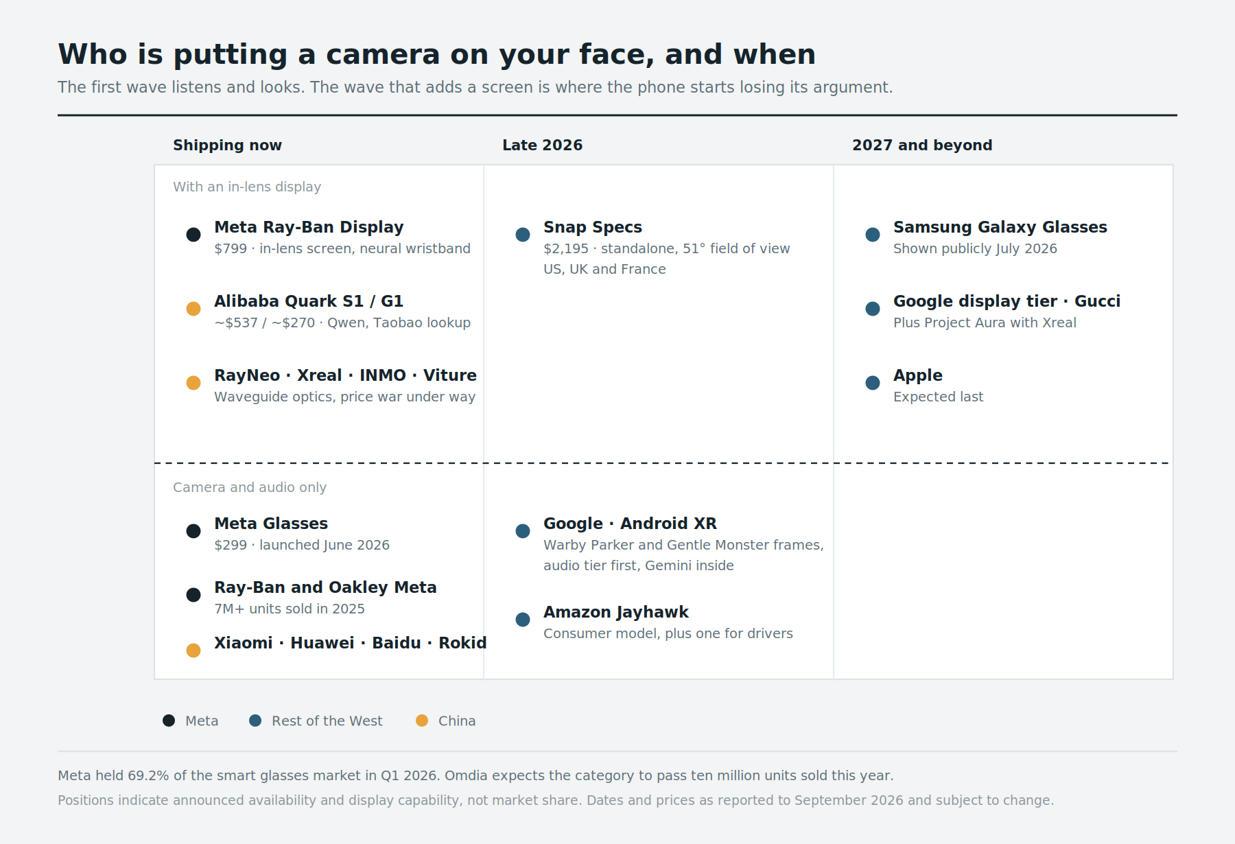 Chart mapping smart glasses makers by launch timing and by whether the device has an in-lens display, covering Meta, Google, Samsung, Snap, Amazon, Apple, Alibaba, Xiaomi, Rokid and RayNeo.